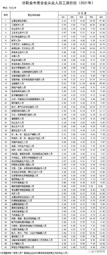 最新工资价位表:什么职业好赚钱?